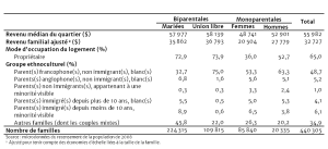 Tableau 1: Caractéristiques des familles de la région métropolitaine de Montréal (2006) selon la structure de la famille