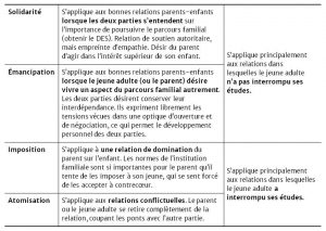 Tableau 1: Comment est gérée l'ambivalence: 4 modèles.